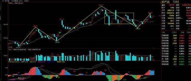 文华商品指数日线级别2买_期货黑链方框图_黑链指数30分走势递归图
