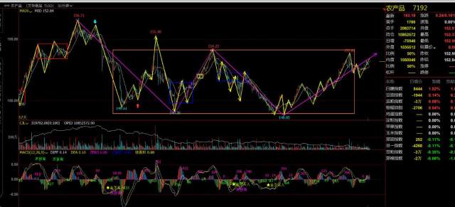 文华商品指数日线级别2买_黑链指数30分走势递归图_期货黑链方框图