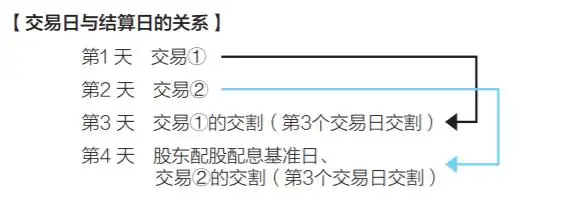 T+0交易制度 T+0结算制度 T+0试点方案_中国恢复股票t+0 有没有可能