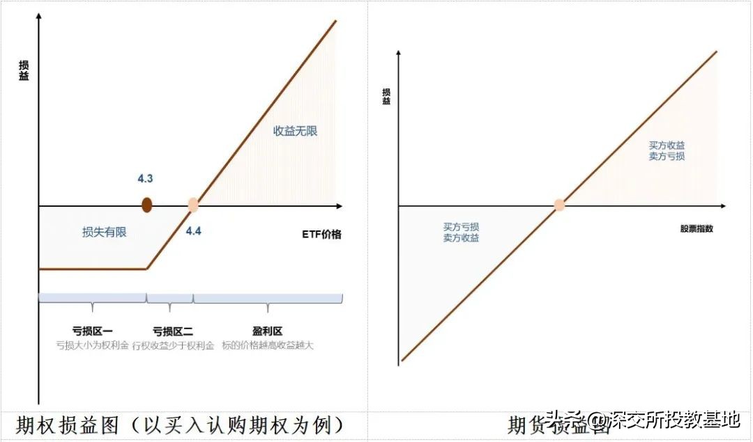 深交所期权知识测试_期权与股票的区别_期权与期货的区别
