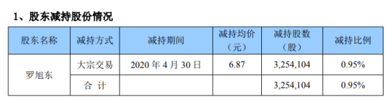 开元股份股东罗旭东减持325.41万股 套现约2235.57万元