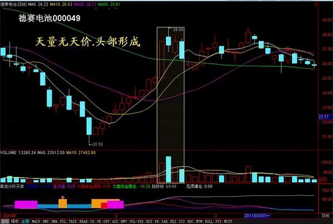 成交量分析_量价关系_股票里的外盘和内盘