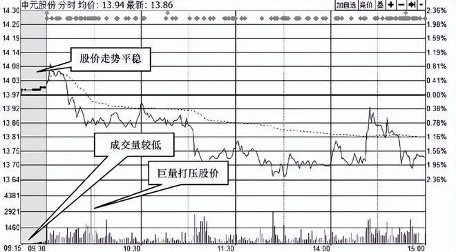 王者思维_集合竞价技巧_股票里的外盘和内盘