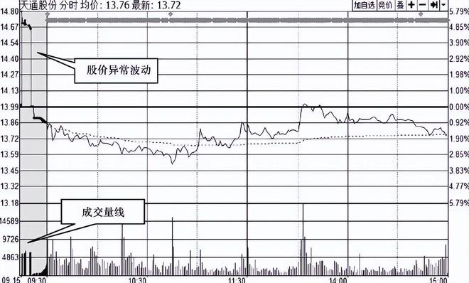 王者思维_集合竞价技巧_股票里的外盘和内盘