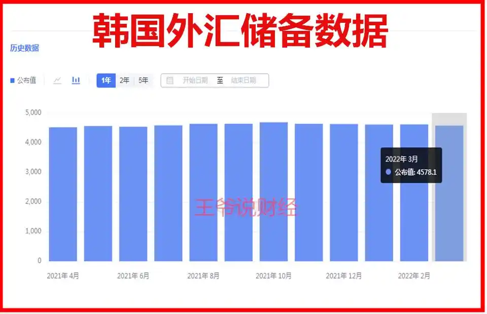 韩国日本俄罗斯印度中国外汇储备分析_3月各国外汇储备数据_日本外汇储备世界排名