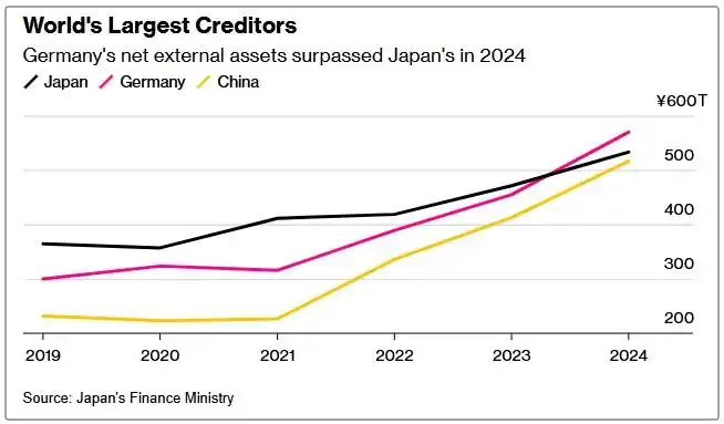 日本对外净资产余额增长_日本外汇储备世界排名_德国超越日本对外净资产排名