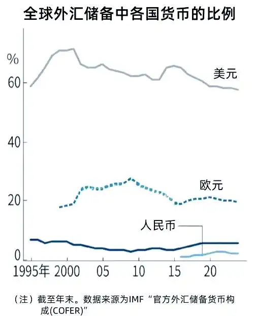 全球外汇储备趋势_美元在外汇储备中的占比下降_日本外汇储备世界排名