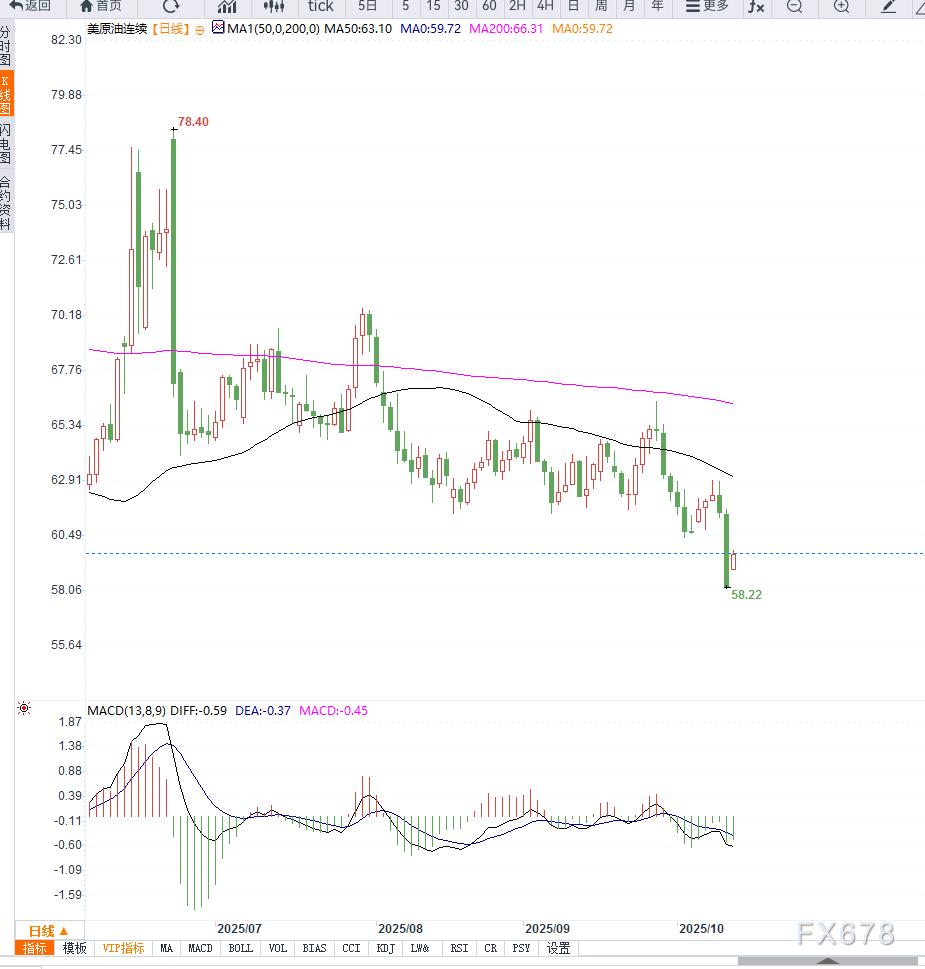 国际原油走势k线图_国际油价布伦特原油WTI原油