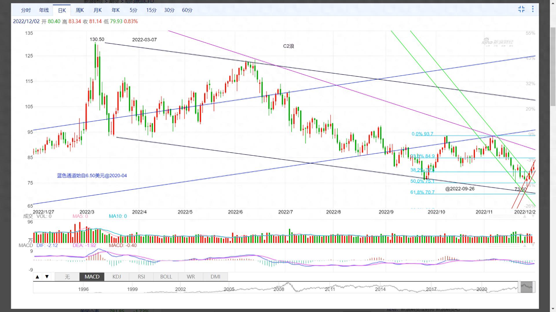 国际原油走势k线图_油价黑色通道下跌_油价绿色通道下跌