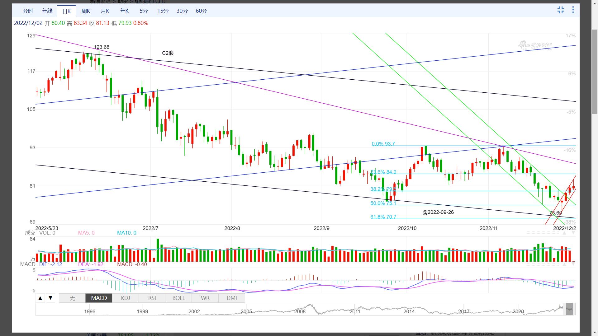油价黑色通道下跌_国际原油走势k线图_油价绿色通道下跌
