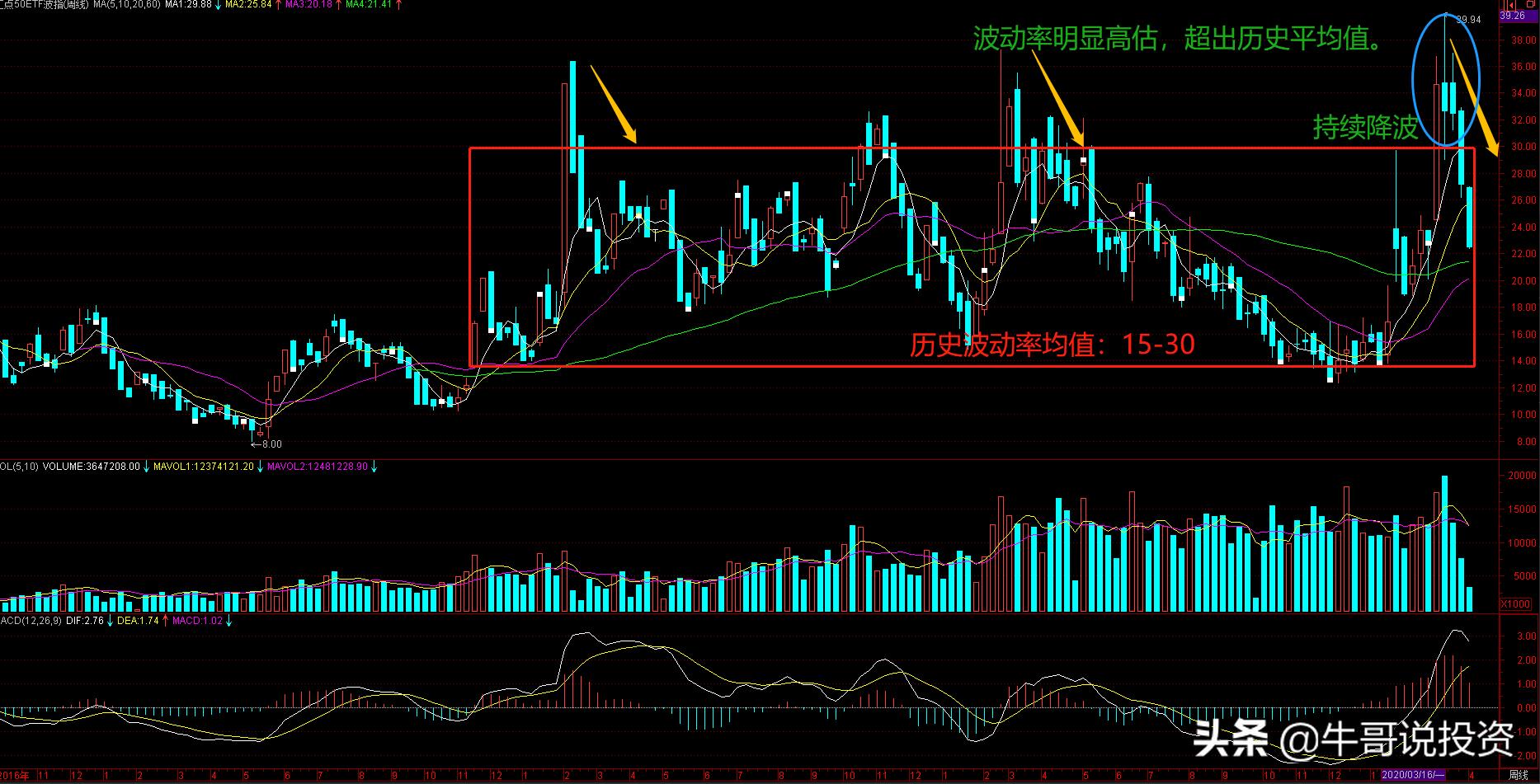 期权波动率策略中性策略_期权窄幅震荡波动率持续回落策略_上证50etf期权怎么做
