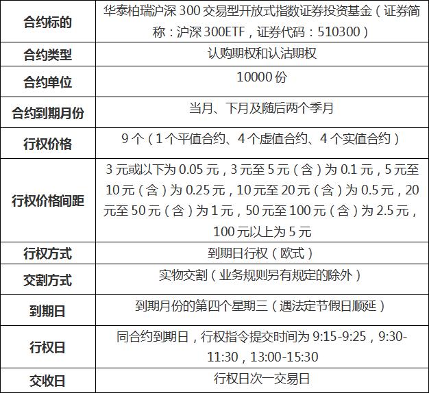 沪深300ETF期权上市交易通知_合约基本条款分析_股票t0哪个交易所