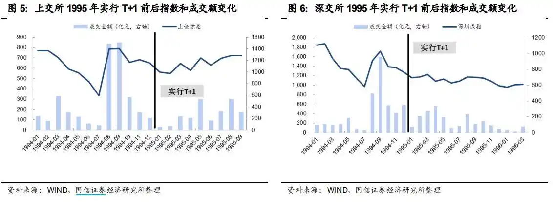 T+0交易制度历史演变_A股T+0改革_股票t0哪个交易所
