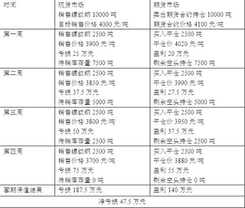 钢材期货价格波动_现货代理80%头寸_钢铁期货套期保值