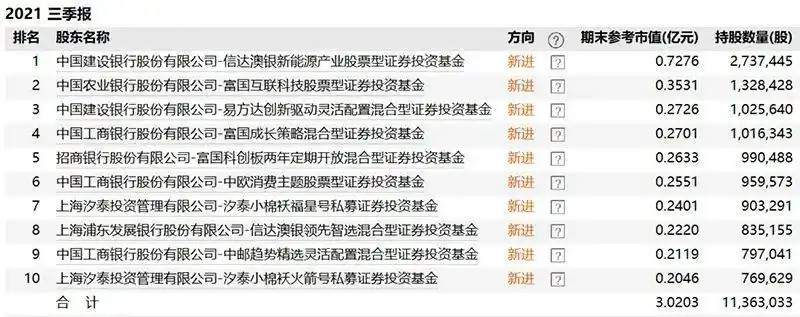 模拟基金经理买股票_新能源行业基金经理投资动向_公募基金三季报明星基金经理持仓变化