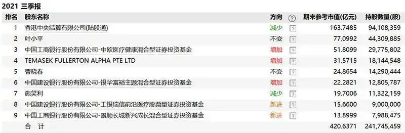 模拟基金经理买股票_新能源行业基金经理投资动向_公募基金三季报明星基金经理持仓变化