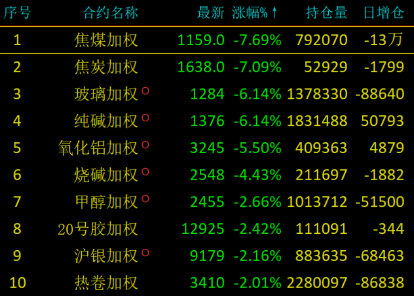焦煤焦炭夜盘跳水原因_工业品期货市场跌势分析_期货何时启动夜盘