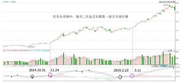 MACD指标详解_股票量柱图片_MACD金叉死叉应用