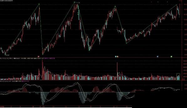 震荡中枢_凹间平量柱_股票量柱图片