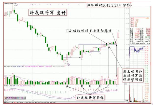 股票量柱图片_量柱真实性_量柱擒涨停