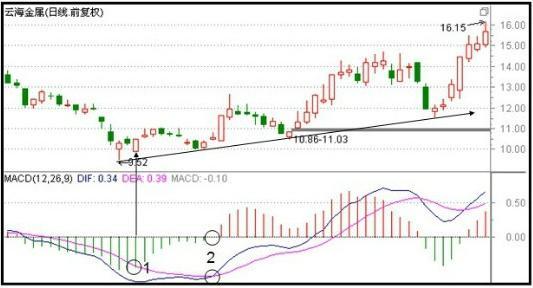 MACD指标判断走势_股票量柱图片_MACD金叉死叉交易策略