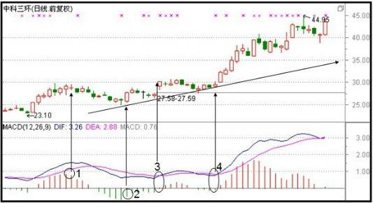 MACD金叉死叉交易策略_股票量柱图片_MACD指标判断走势