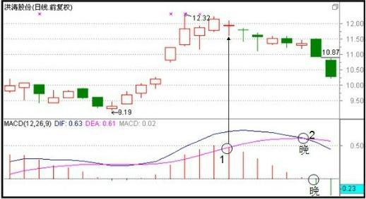 股票量柱图片_MACD金叉死叉交易策略_MACD指标判断走势