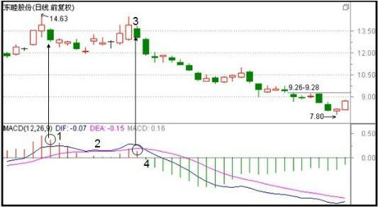 MACD指标判断走势_MACD金叉死叉交易策略_股票量柱图片