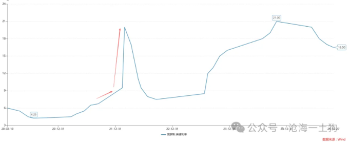 美联储降息障碍_外汇掉期隐含利率_俄乌战争影响美债利率传导