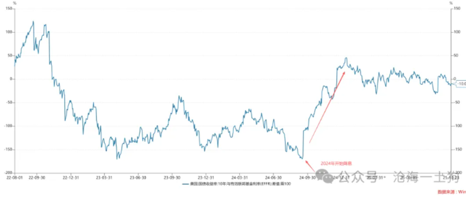 俄乌战争影响美债利率传导_美联储降息障碍_外汇掉期隐含利率