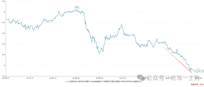 俄乌战争影响美债利率传导_美联储降息障碍_外汇掉期隐含利率