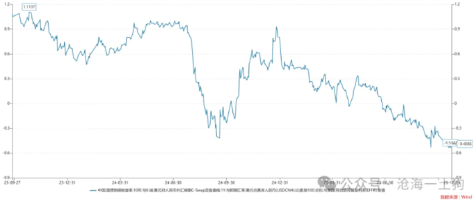 俄乌战争影响美债利率传导_外汇掉期隐含利率_美联储降息障碍