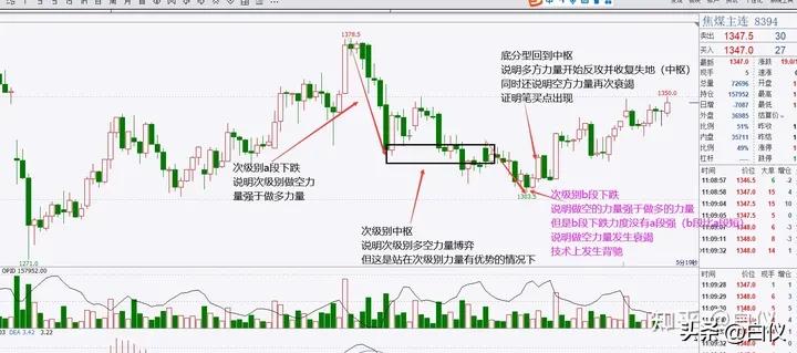 商品期货缠论笔交易系统操作方法_缠论操作期货感悟_缠论笔交易系统30分钟60分钟级别