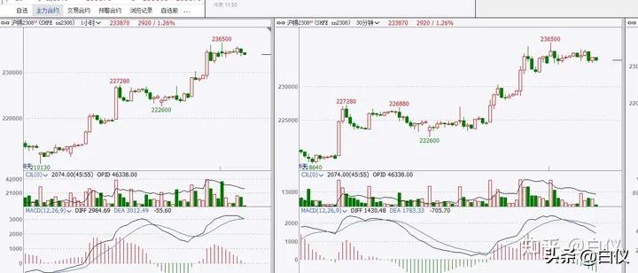 缠论操作期货感悟_商品期货缠论笔交易系统操作方法_缠论笔交易系统30分钟60分钟级别