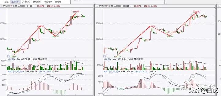 缠论笔交易系统30分钟60分钟级别_商品期货缠论笔交易系统操作方法_缠论操作期货感悟