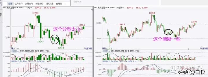 缠论笔交易系统30分钟60分钟级别_缠论操作期货感悟_商品期货缠论笔交易系统操作方法