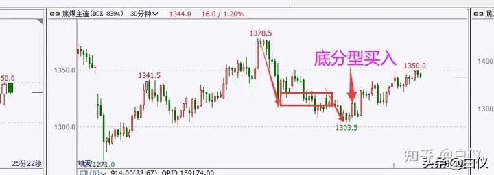 缠论笔交易系统30分钟60分钟级别_缠论操作期货感悟_商品期货缠论笔交易系统操作方法