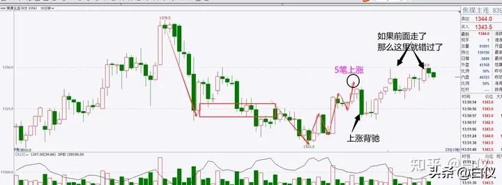 缠论笔交易系统30分钟60分钟级别_商品期货缠论笔交易系统操作方法_缠论操作期货感悟