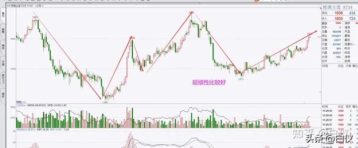 缠论操作期货感悟_缠论笔交易系统30分钟60分钟级别_商品期货缠论笔交易系统操作方法
