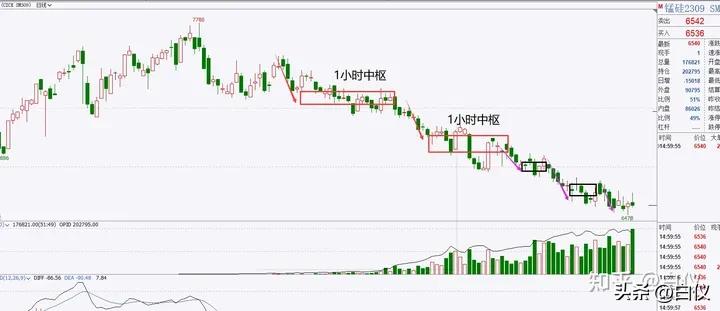 缠论笔交易系统30分钟60分钟级别_商品期货缠论笔交易系统操作方法_缠论操作期货感悟