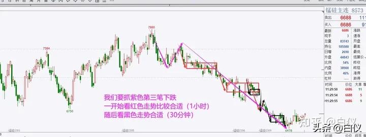 商品期货缠论笔交易系统操作方法_缠论笔交易系统30分钟60分钟级别_缠论操作期货感悟