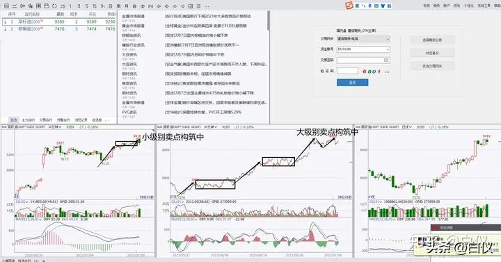 缠论笔交易系统30分钟60分钟级别_缠论操作期货感悟_商品期货缠论笔交易系统操作方法