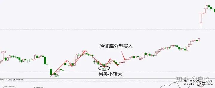 缠论笔交易系统30分钟60分钟级别_缠论操作期货感悟_商品期货缠论笔交易系统操作方法