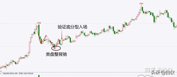 缠论笔交易系统30分钟60分钟级别_缠论操作期货感悟_商品期货缠论笔交易系统操作方法