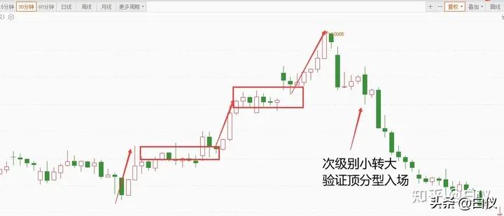 缠论笔交易系统30分钟60分钟级别_缠论操作期货感悟_商品期货缠论笔交易系统操作方法