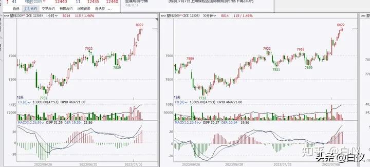 缠论笔交易系统30分钟60分钟级别_缠论操作期货感悟_商品期货缠论笔交易系统操作方法