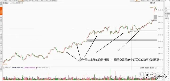 缠论操作期货感悟_商品期货缠论笔交易系统操作方法_缠论笔交易系统30分钟60分钟级别
