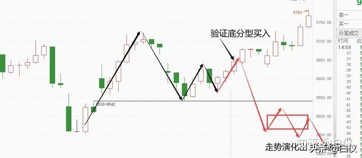 商品期货缠论笔交易系统操作方法_缠论笔交易系统30分钟60分钟级别_缠论操作期货感悟