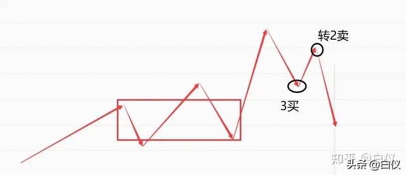 商品期货缠论笔交易系统操作方法_缠论笔交易系统30分钟60分钟级别_缠论操作期货感悟