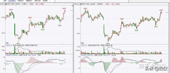 缠论操作期货感悟_商品期货缠论笔交易系统操作方法_缠论笔交易系统30分钟60分钟级别